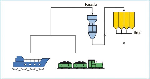 Descarga de buques o vagones ferroviarios Descarga de buques o vagones ferroviarios