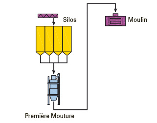 À l’intérieur du process À l’intérieur du process